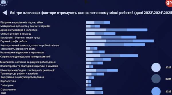 Не лише гроші: що спонукає українців залишатися на роботі у 2026 році