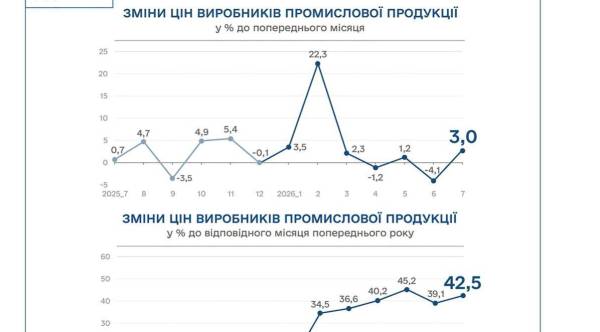 Ціни виробників промислової продукції зросли на 15%