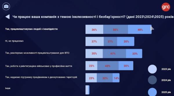 Скільки українських компаній працевлаштовують людей з інвалідністю, ветеранів та ВПО