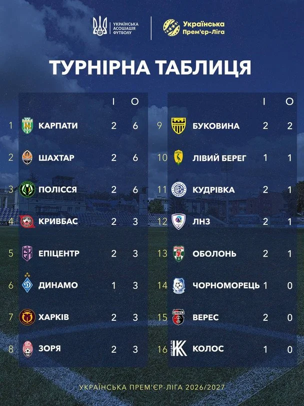 Таблиця УПЛ після 2-го туру / © УАФ